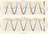 two graphs showing the solar elevation over the course of four days in march, and December. the line is also coloured by solar azimuth. times and bearings of sunrise and sunset are marked.