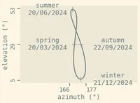 an analemma