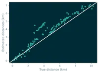 graph of true distance against estimated distance. most points lie just above the x=y line, i.e. most are over-estimates 